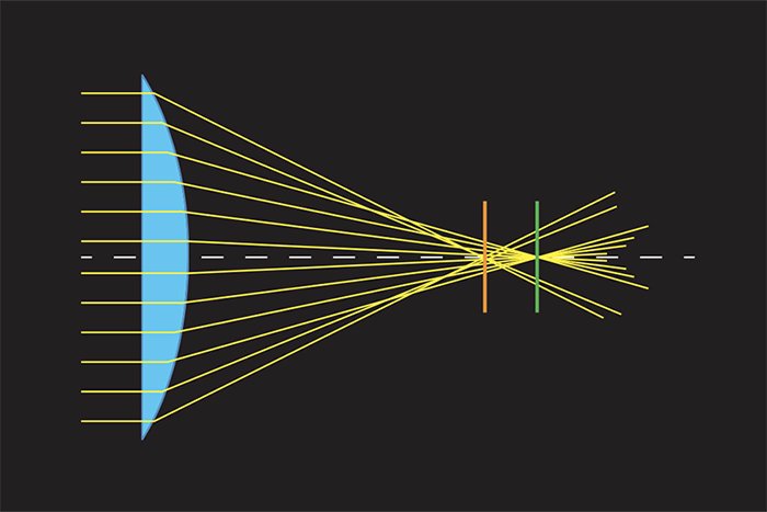 diagram showing rays of light hitting the edge of the lens converge in a different focal point (the orange line)resulting in spherical aberration