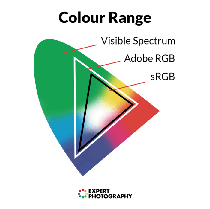 Color Space Srgb Vs Adobe Rgb