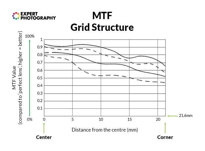 diagram of a MTF grid structure
