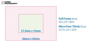 What is Equivalence in Photography? (Camera Terms)