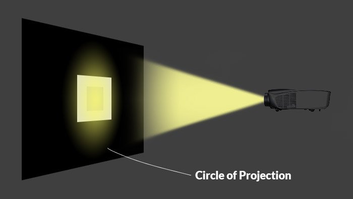 diagram using a projector to explain the Effect of Crop Factor on ISO