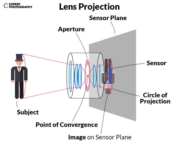 diagram explaining how lens projection works