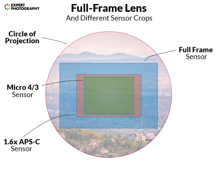 a diagram comparing a full frame lens with a micro four thirds and 1.6x aps-c sensor