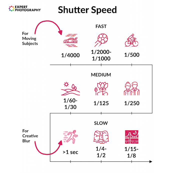 Infographic showing shutter speed camera settings
