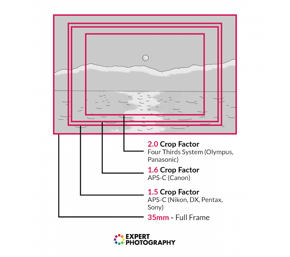 Graphic showing the crop factor with different camera sensors
