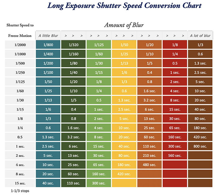 shutter speed comparison chart