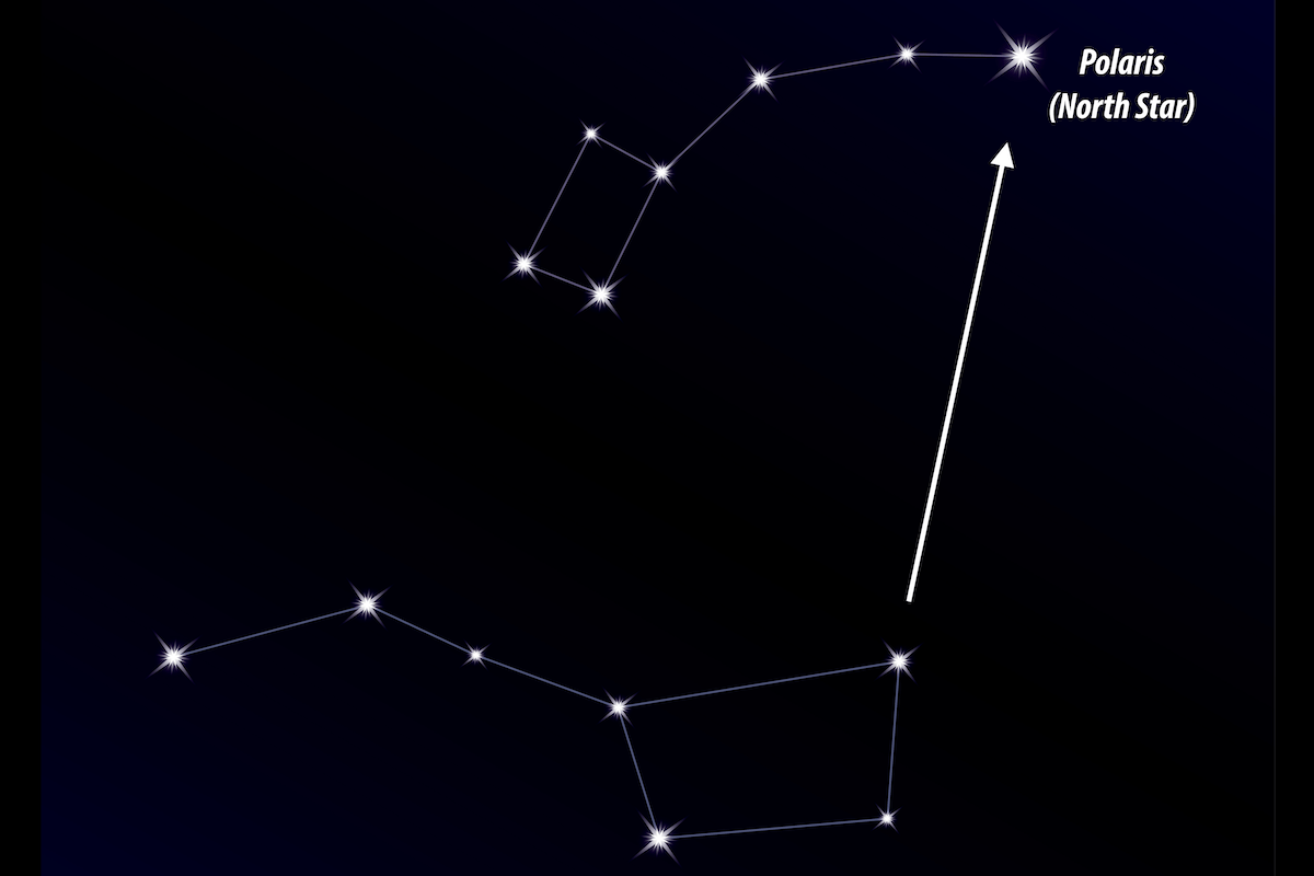 A graphic showing the Big Dipper, Little Dipper, and North Star (Polaris)