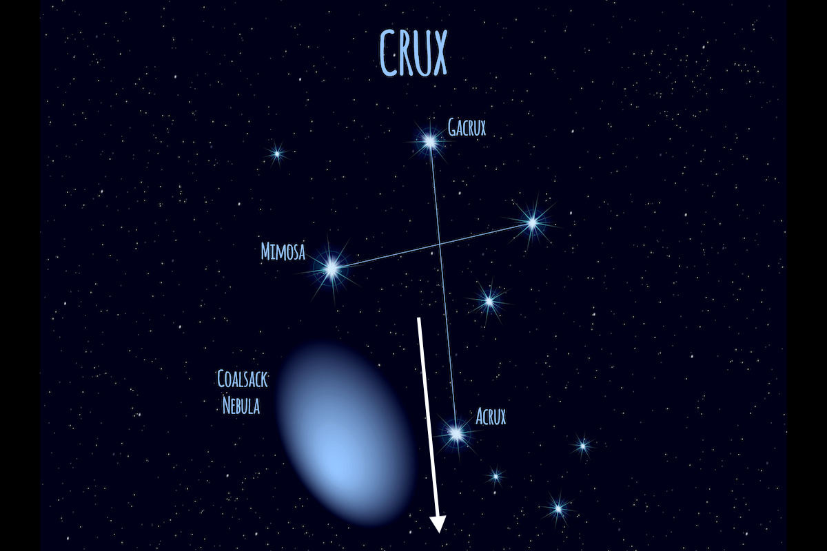 Graphic of the Southern Cross constellation to find the Celestial South Pole