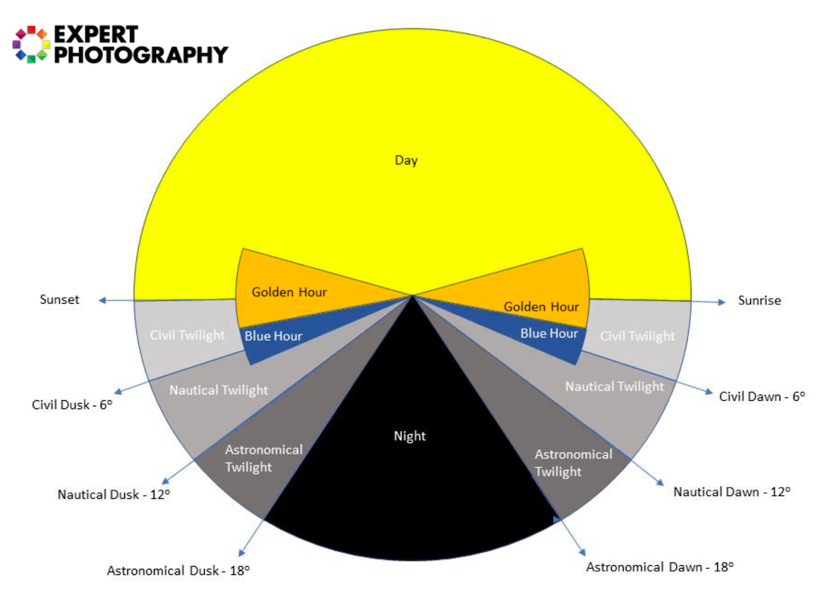 A graphic showing the transition of light during the day and night and the different types of twilight