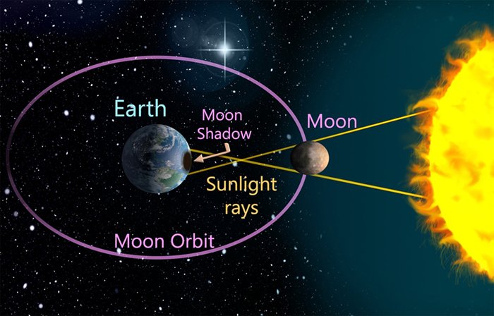 Graphic showing the relative position of the Earth, Moon, and Sun during a solar eclipse.