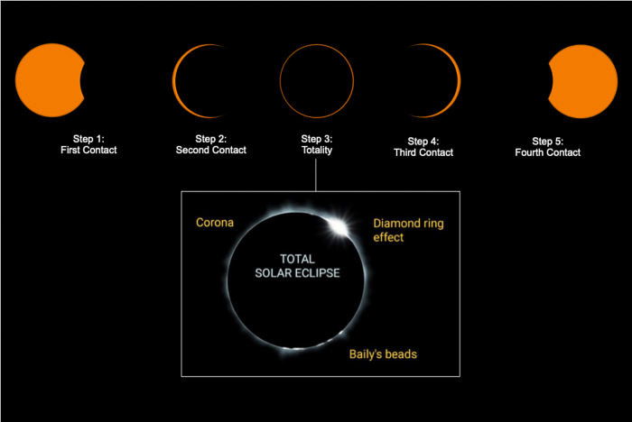 graphics showing the five steps of a solar eclipse