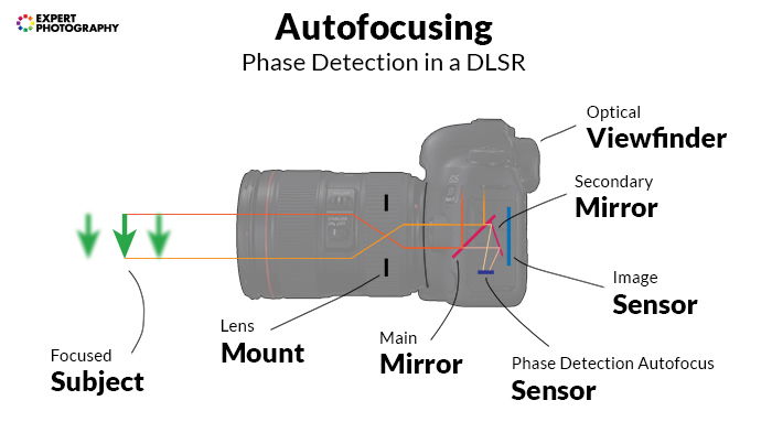 af sensor camera