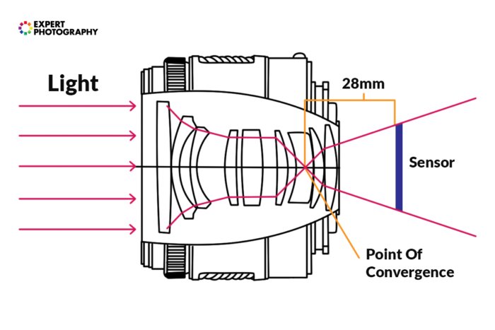 diagram explaining photography terms focal length