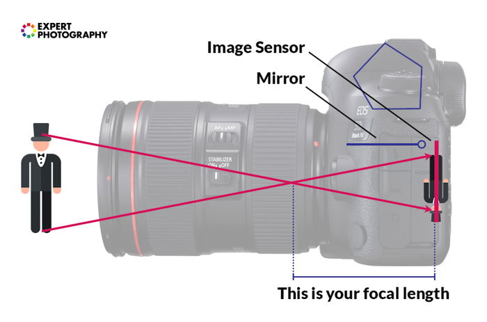 How Lens Work in Camera, Lens Mechanism