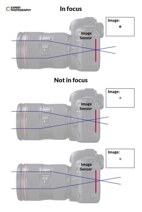 an infographic explaining lens focusing