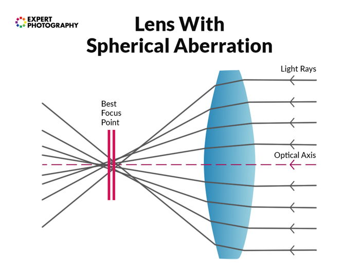 Camera Lens Guide  Parts  Functions and Types Explained  - 17