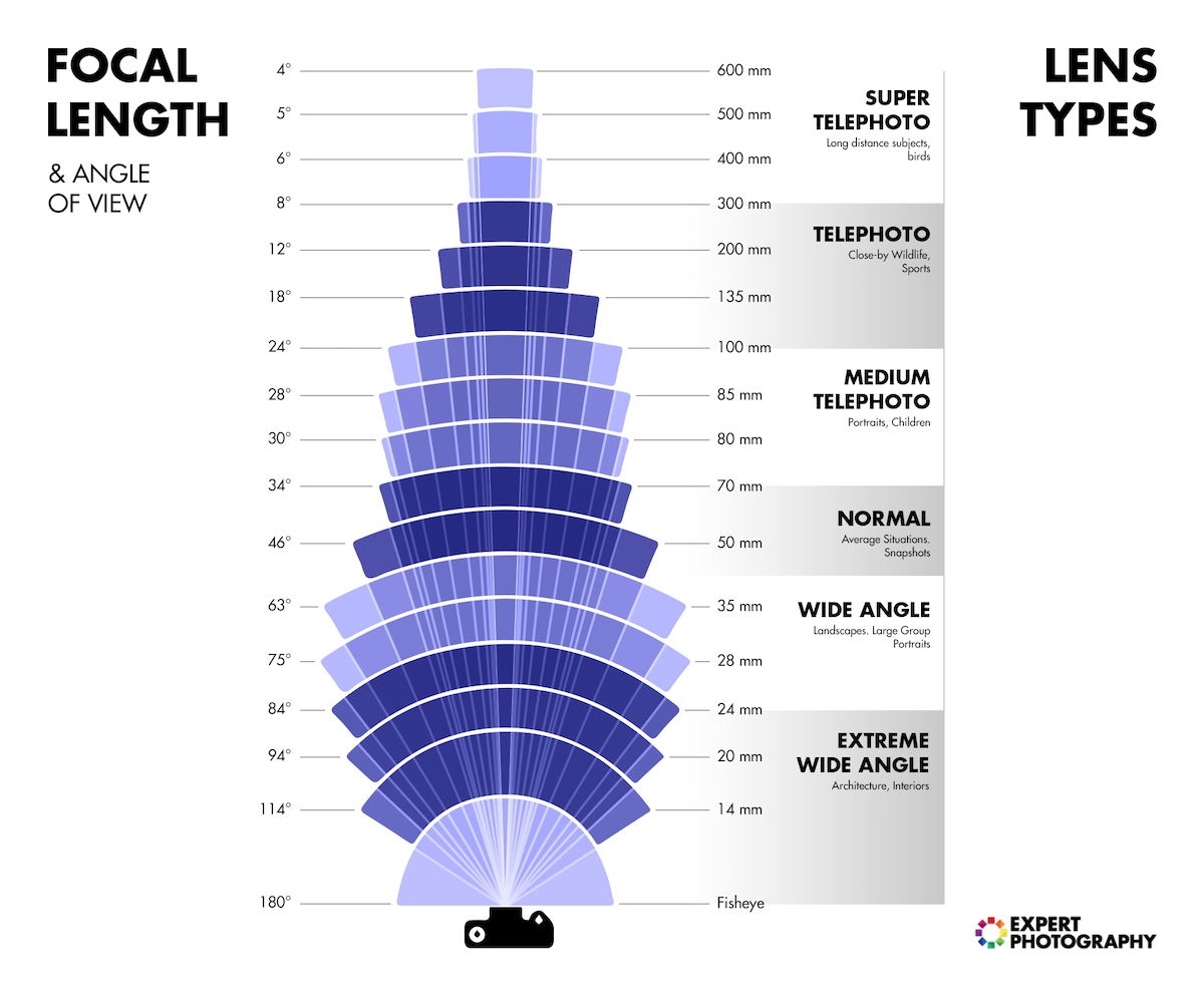 Infographic of focal lengths, lens types, and angles of view for different lenses including a wide-angle lens