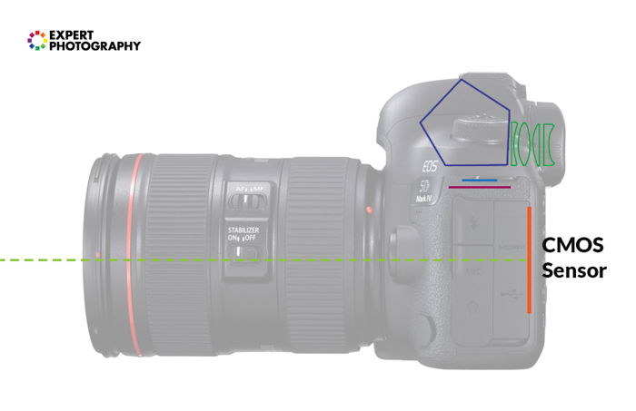 Ilustração das peças de uma câmera DSLR