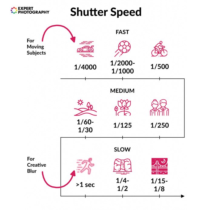 Illustration of where to use a fast shutter speed, medium and slow shutter speeds