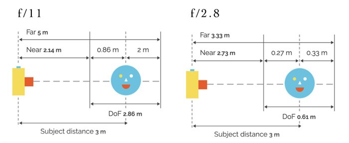 graphic focus distances at different apertures