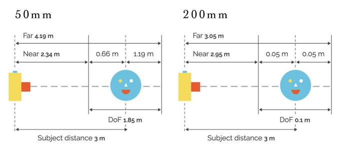 Graphic focus distance comparison focal length