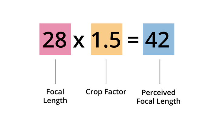 Focal length crop factor formula