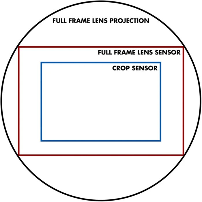 Diagram comparing full frame and crop sensor size