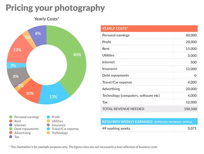 Pie chart of example photography costs and pricing