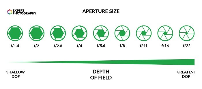 F-Stop Scale and depth of field illustration