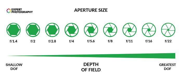 F/stop Chart for Aperture Settings