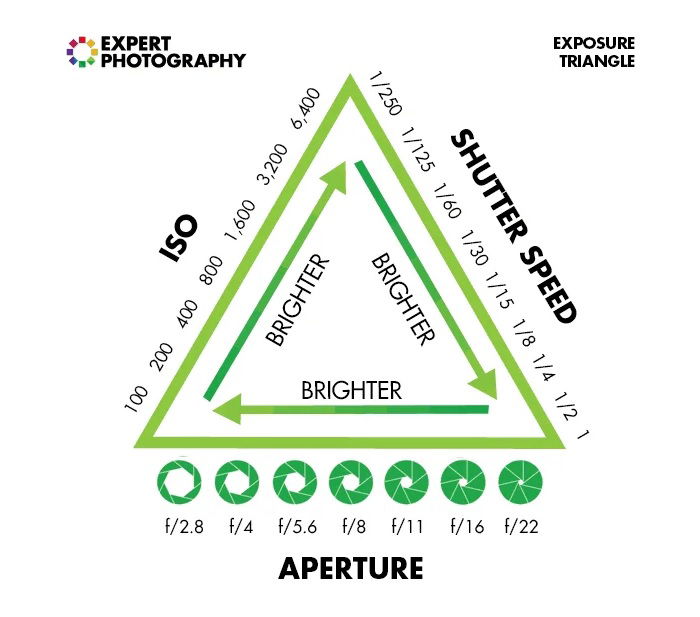 Simple Chart Shows How Aperture, Shutter Speed and ISO Affect Your