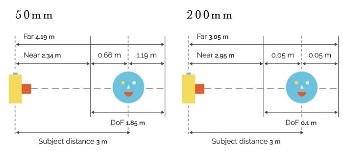 Chart stating how size of focal length affects depth of field