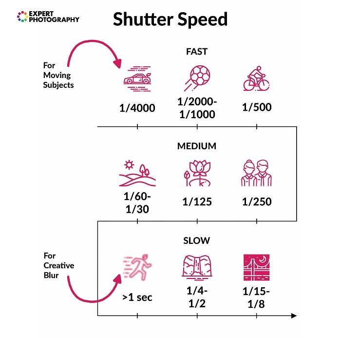 an illustration of shutter speed in photography