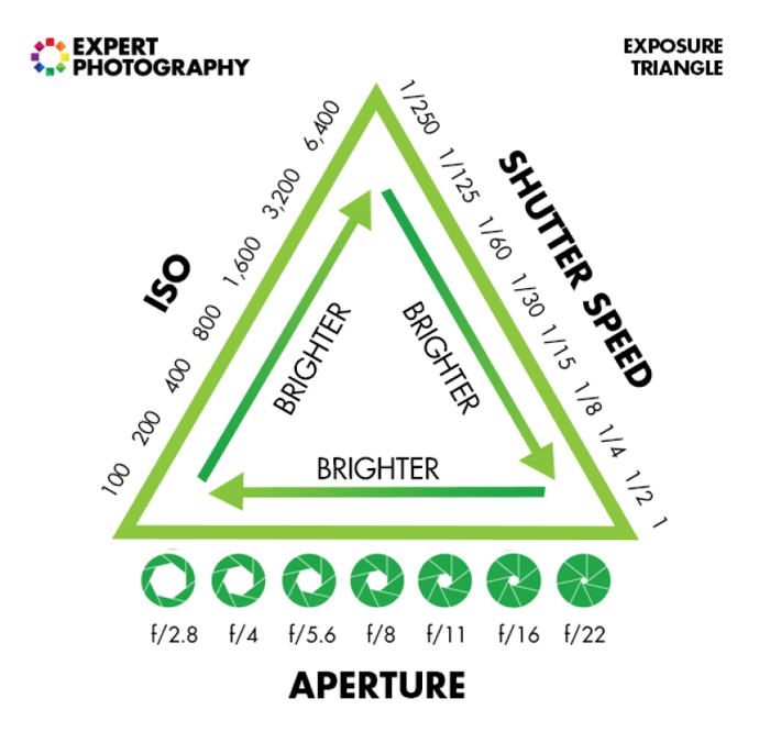 Infographic cheat sheet explaining how to shoot in manual mode using the exposure triangle