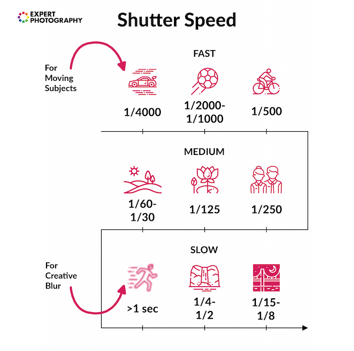 an infographic cheat sheet explaining shutter speed