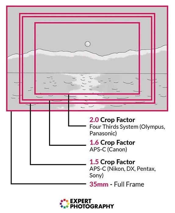 Illustration showing the crop factor sizes