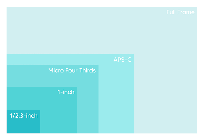 Comparison of sensor area sizes