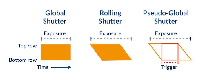 Illustration of differences between global, rolling, and pseudo-global shutter