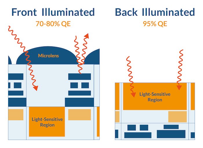 Diagram of front-illuminated and back-illuminated sensors