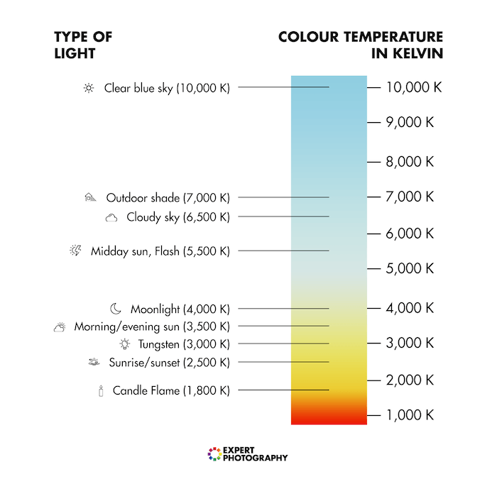 Diagram showing types of light and corresponding color temperature in Kelvin
