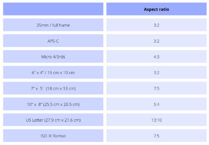 Gráfico mostrando as proporções básicas da câmera e os tamanhos de papel 