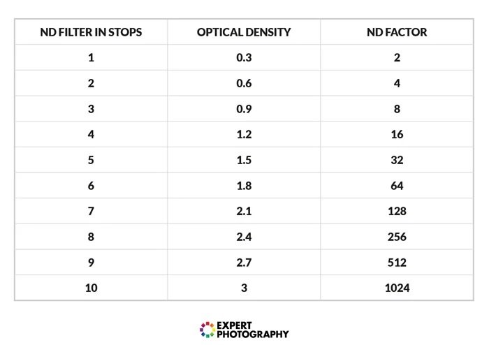Chart showing neutral density filter stops, optical density, and ND factor units