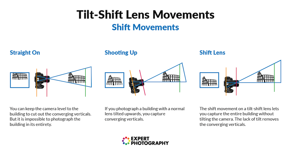 Illustration showing shift movements for a titl-shift lens