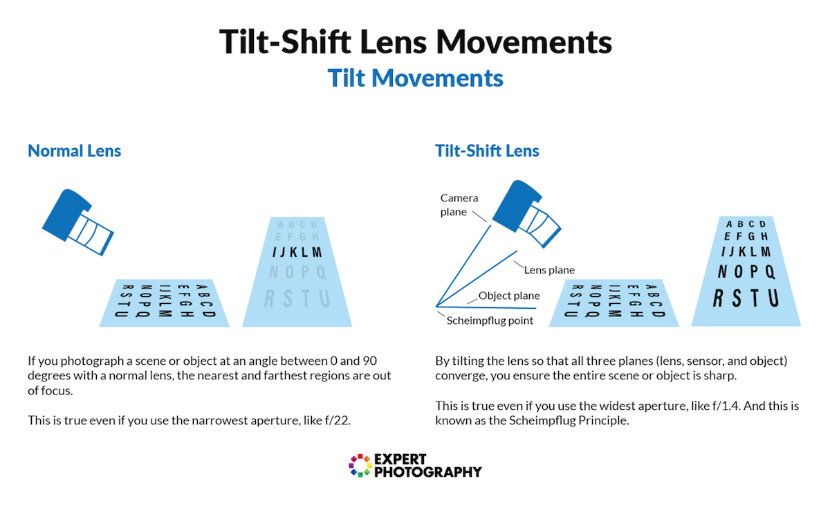 Illustration showing tilt movements for a tilt-shift lens