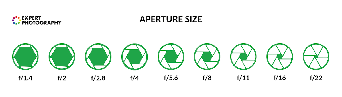 Graphic showing apertures sizes from a wide aperture to narrow aperture
