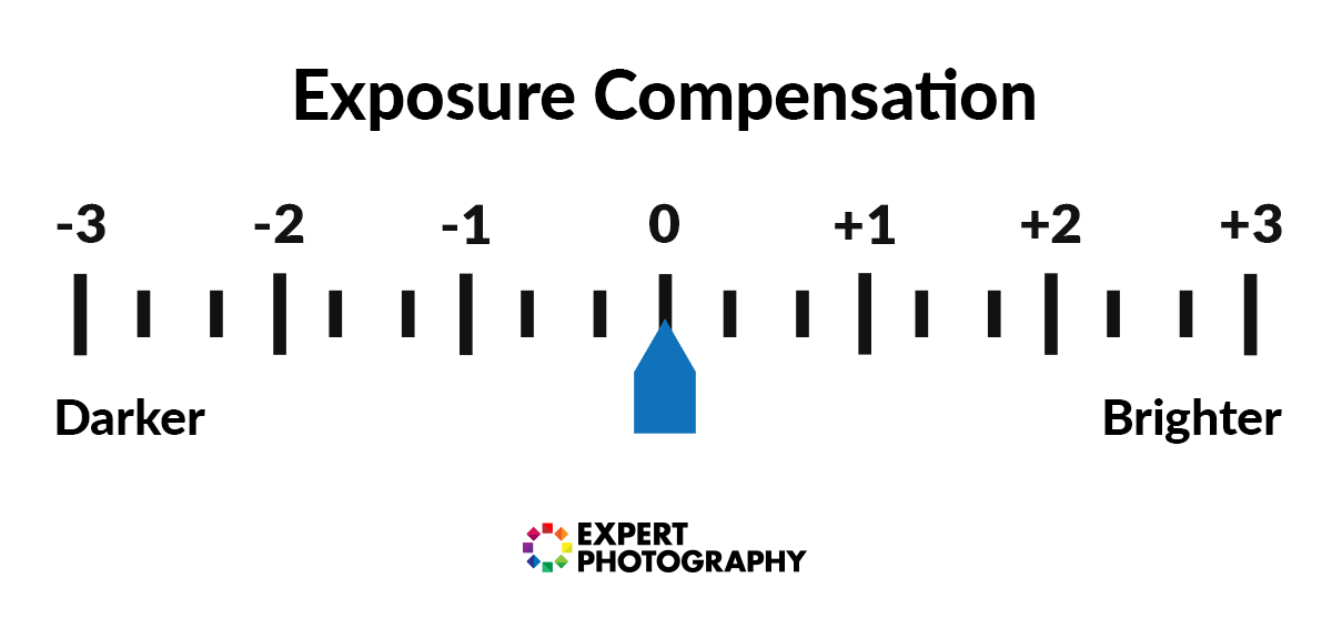 Exposure compensation graphic to illustrate photography terms