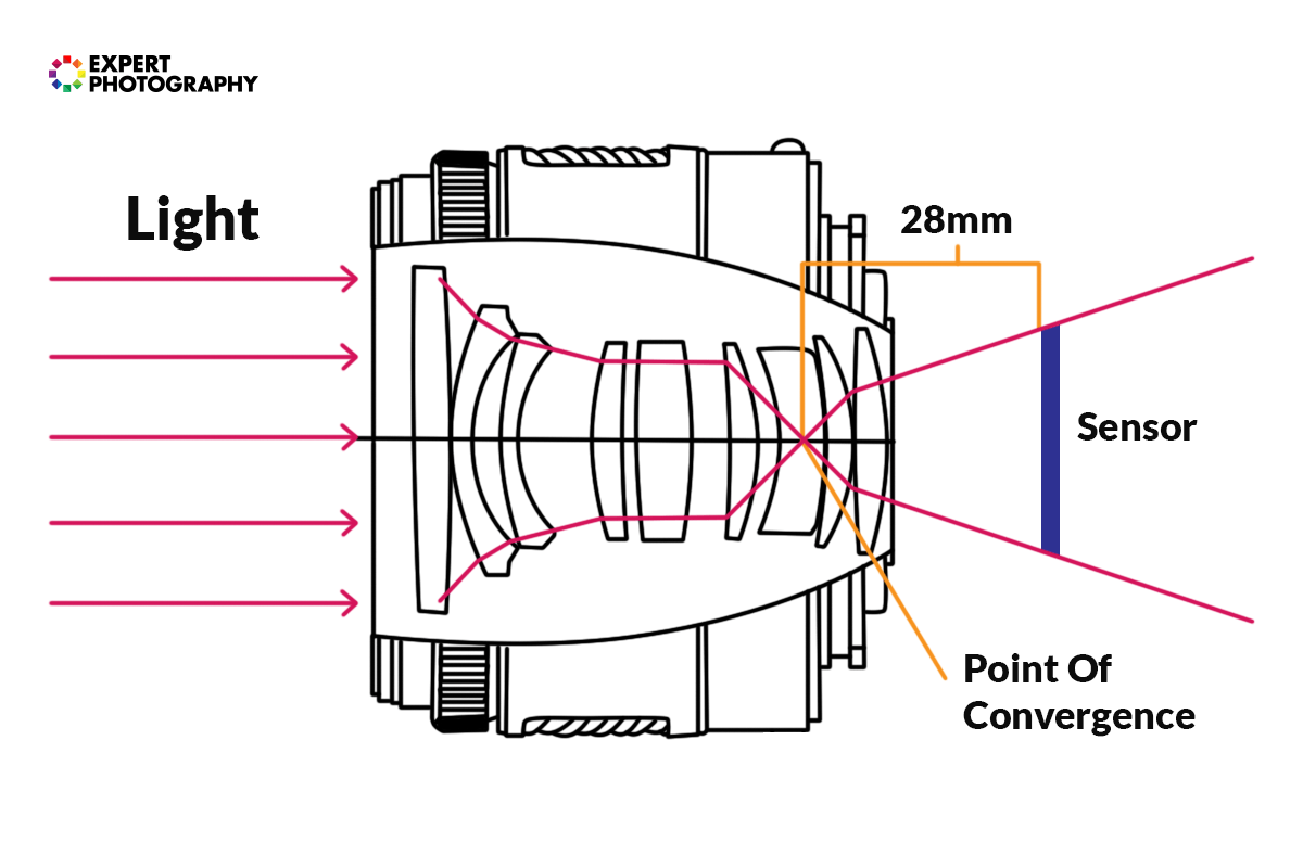 Graphic showing how focal length is measured using the point of convergence